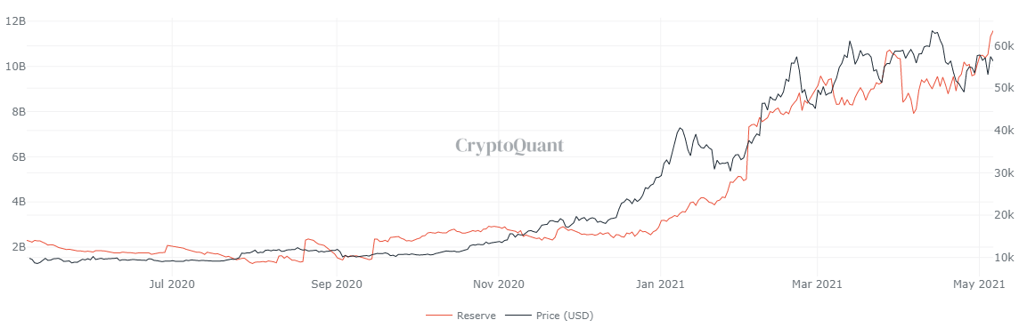 BTC stablecoin reserve chart